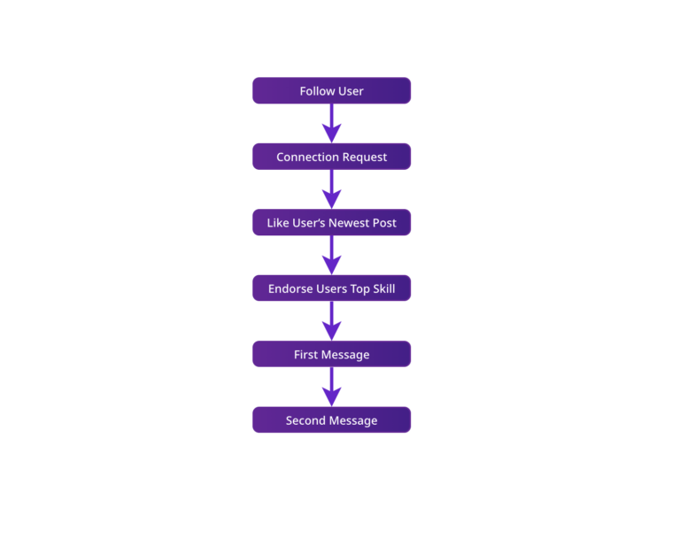 Lead Generation and Revenue Growth Tool Oryn